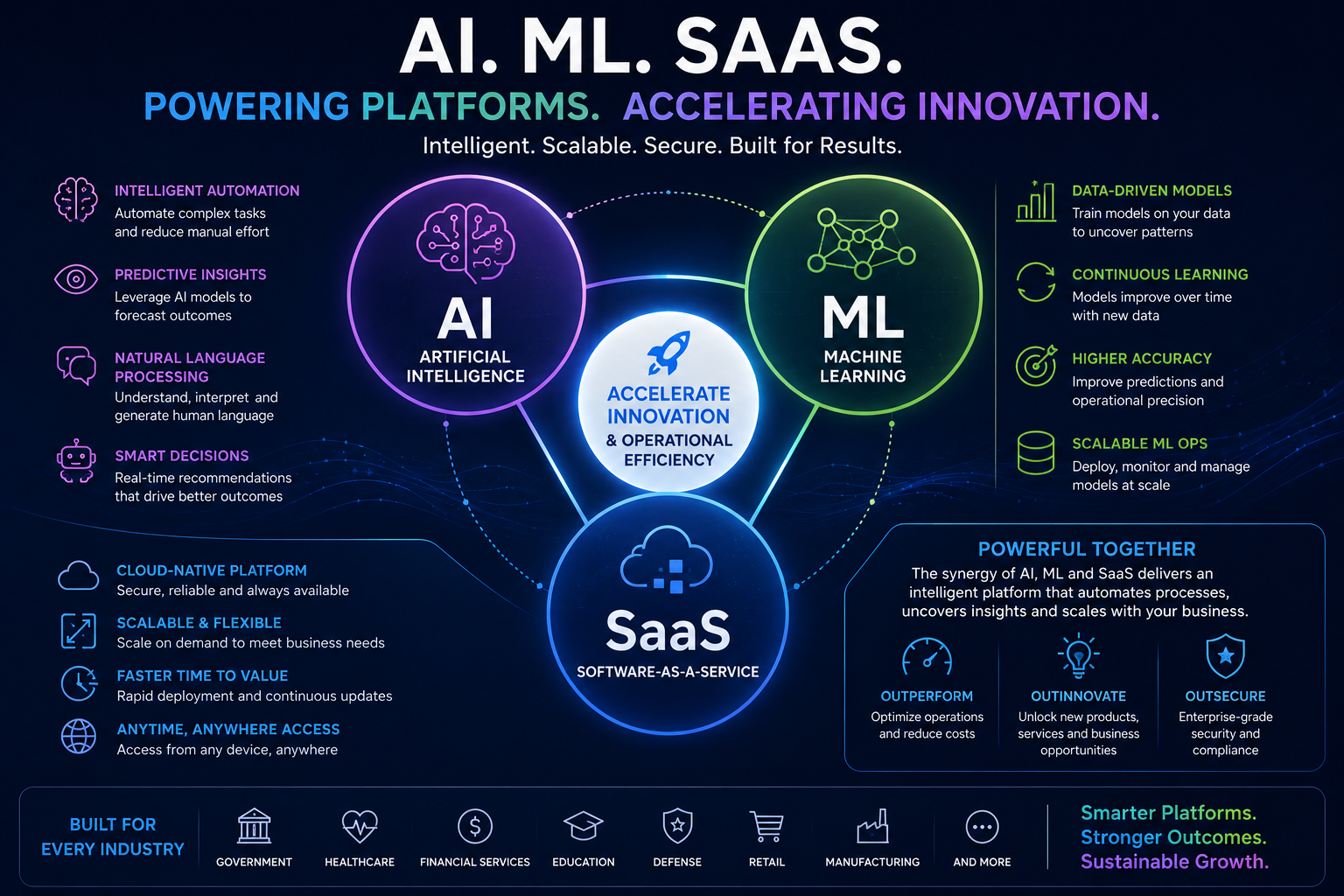 Artificial Intelligence Machine Learning and SaaS
