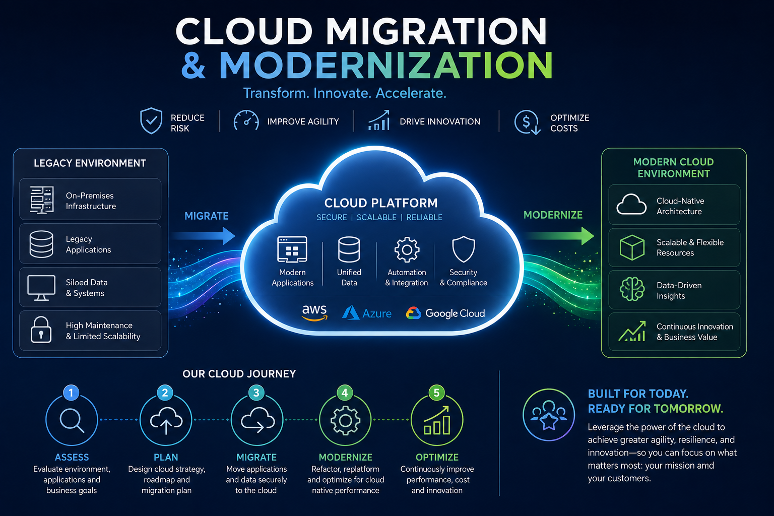 Cloud Migration and Modernization